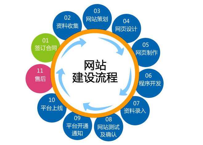 营销型网站建设 这些关键问题不容忽视